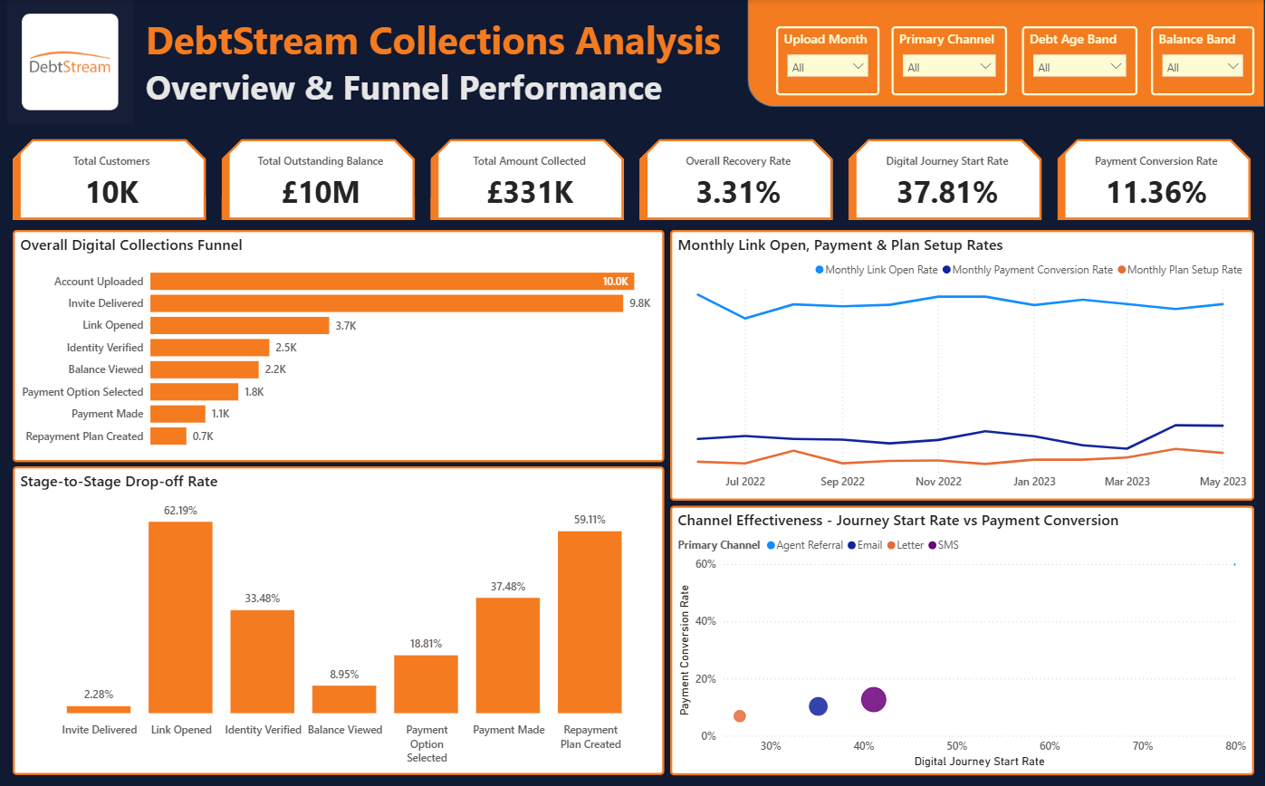 DebtStream Digital Collections Analysis Preview